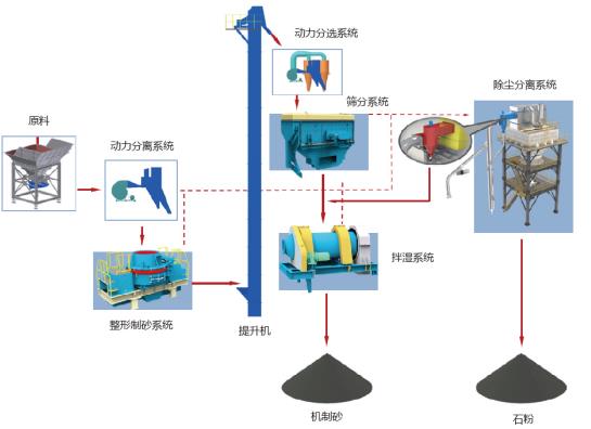 山美股份制砂樓綠色、環(huán)保，獲客戶認(rèn)可