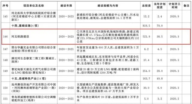 總投資超10萬億！冀蘇豫等6省市2020重大項(xiàng)目一覽