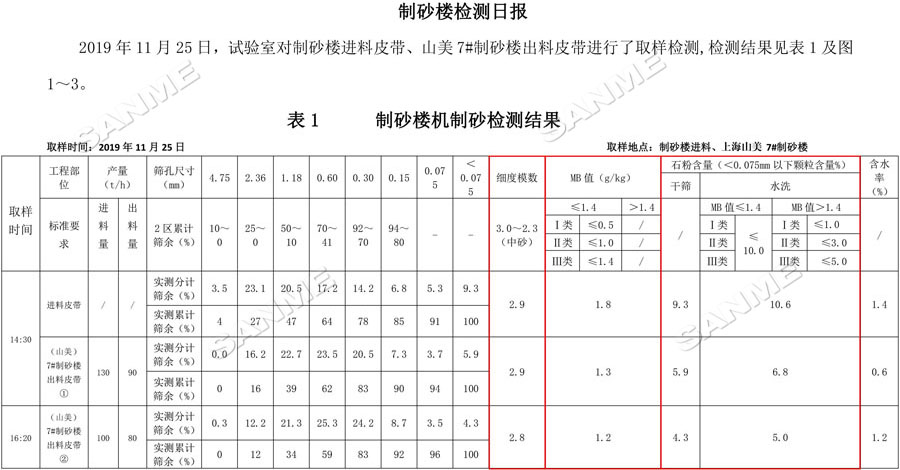 【項目】制砂原料含泥量高？山美股份有辦法！帶您走進池州長九（神山）制砂樓項目，看山美股份如何解決這個問題