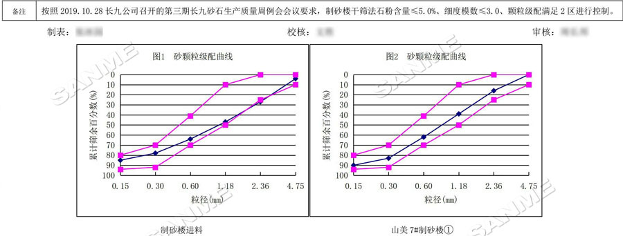 【項目】制砂原料含泥量高？山美股份有辦法！帶您走進池州長九（神山）制砂樓項目，看山美股份如何解決這個問題