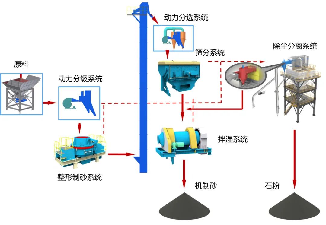 砂石同出|上海山美股份承建的武平華潤樓站式機制砂生產(chǎn)項目進(jìn)展順利